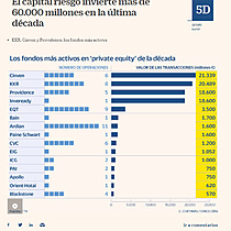 El capital riesgo invierte ms de 60.000 millones en la ltima dcada